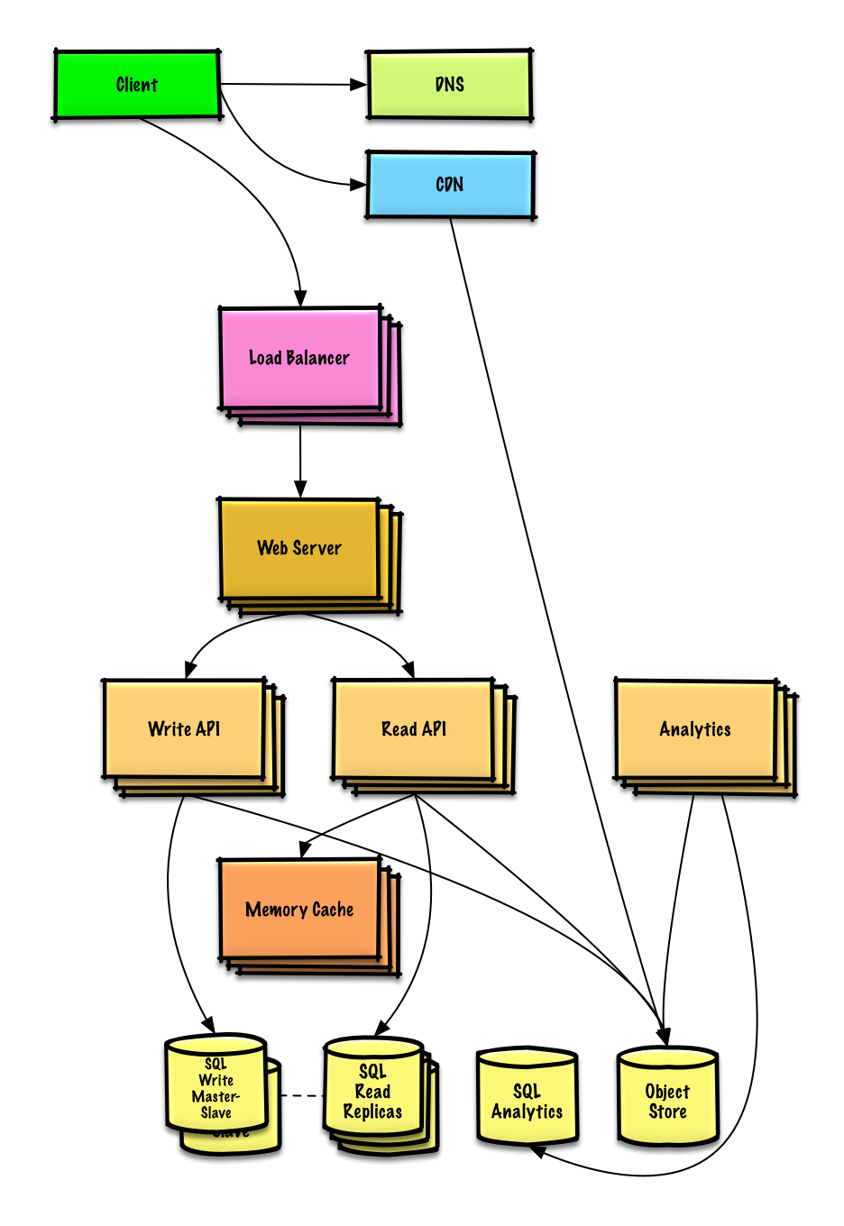 Scaled design of Pastebin.com (or Bit.ly)