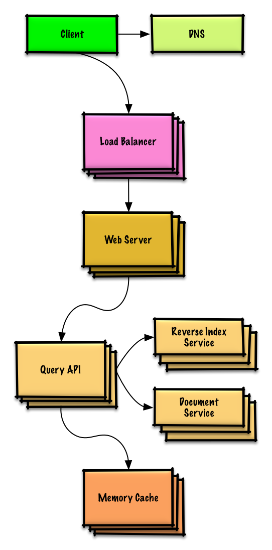 Scaled design of a key-value store for a search engine