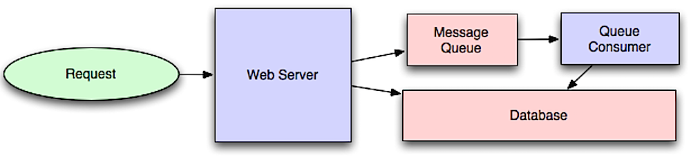 Asynchronism