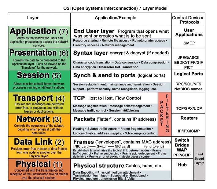 OSI 7 Layer Model