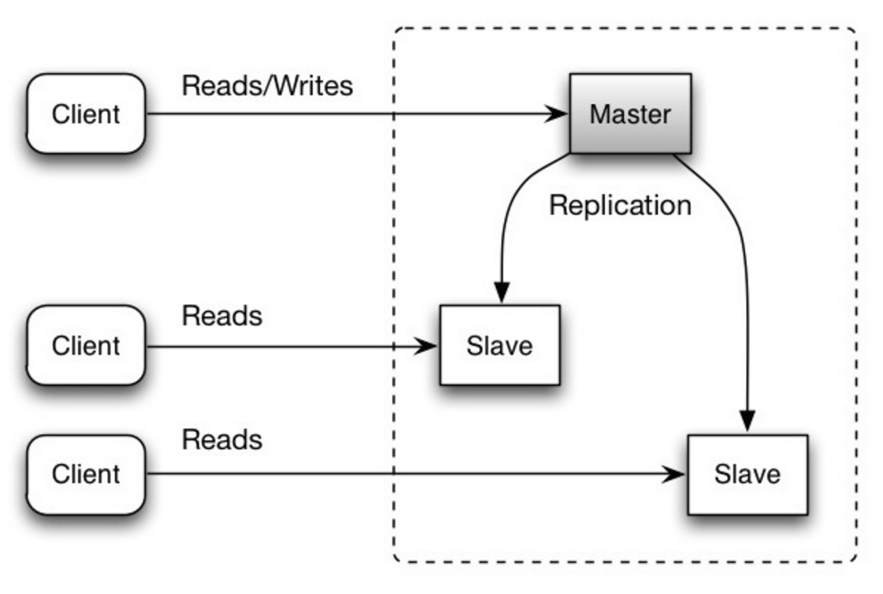 Master-slave replication