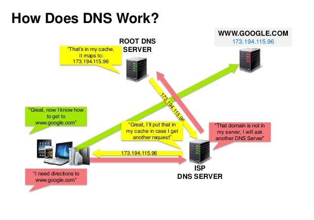 Simple DNS lookup