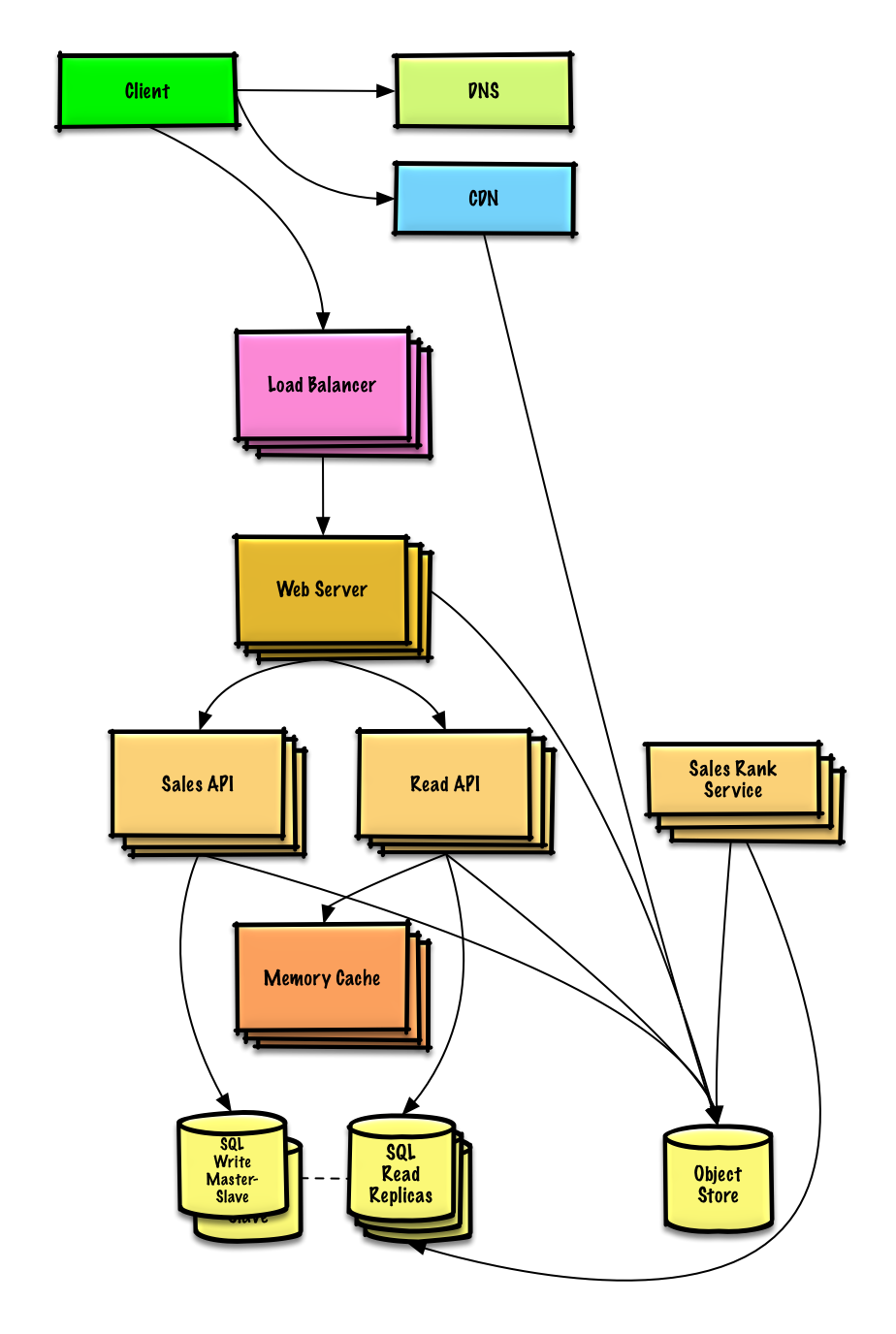 Scaled design of Amazon's sales ranking by category feature