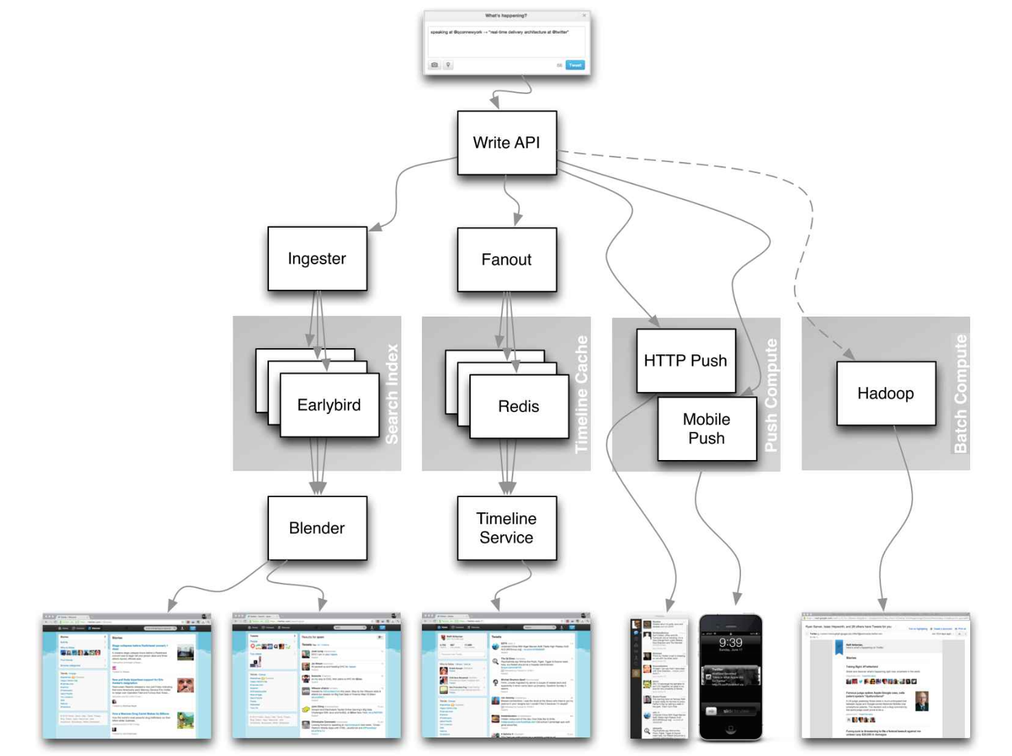 Twitter timeline scalability