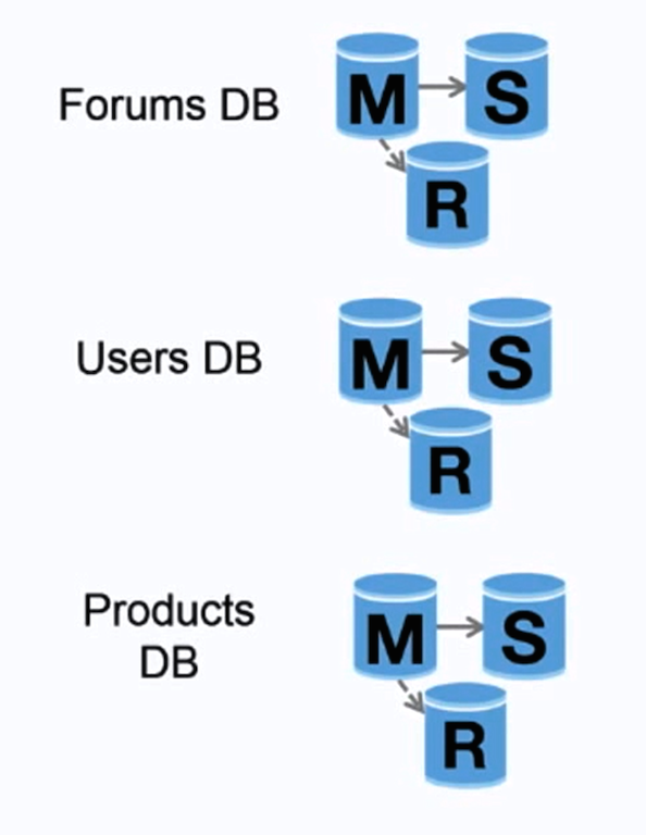 Functional partitioning (federation)