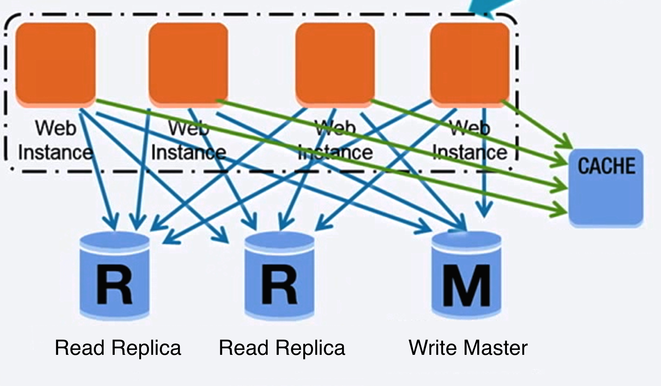 Scaled database serving traffic