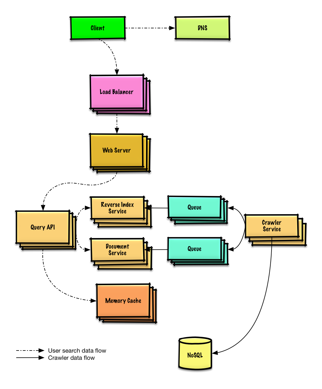 Scaled design of a web crawler