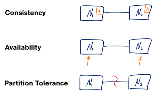 CAP theorem