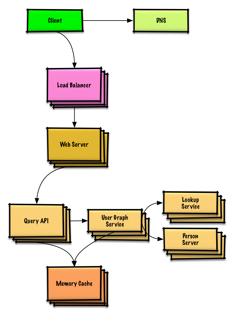 Scaled design of the data structures for a social network