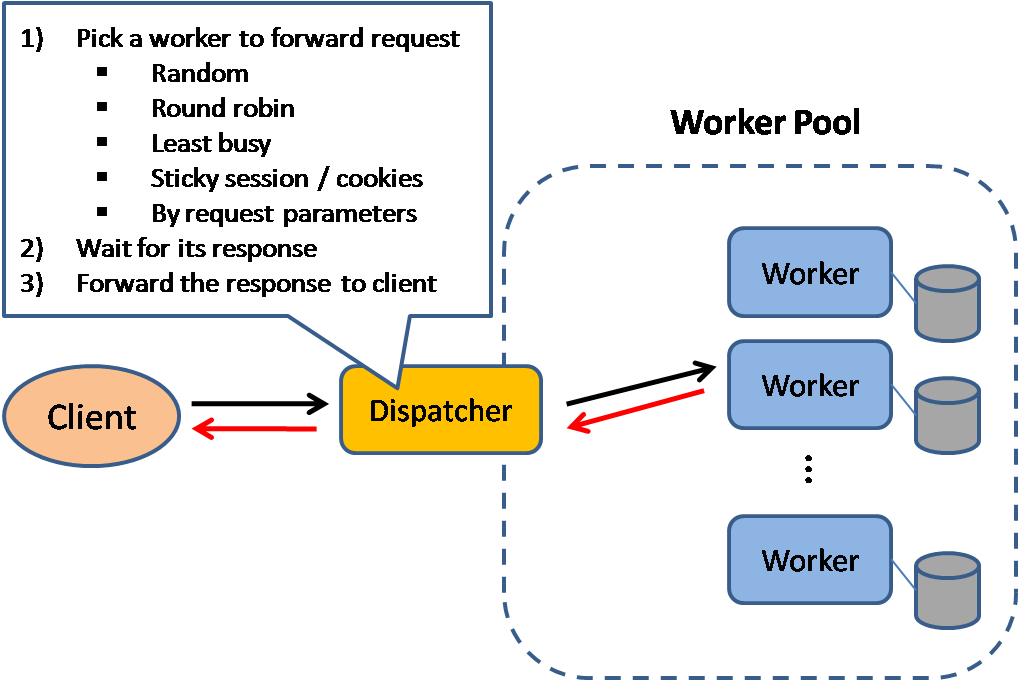 Load balancer pattern