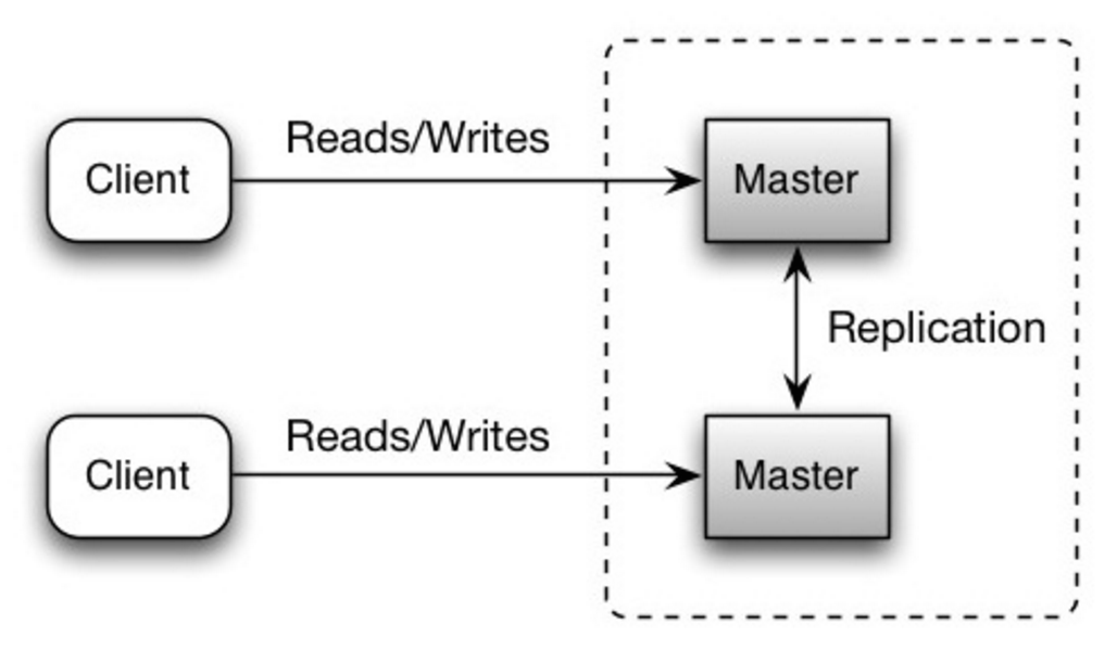 Master-master replication