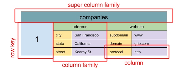 Wide column store