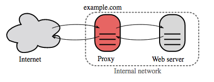 Reverse proxy (web server)