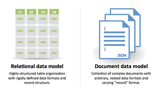 SQL or NoSQL