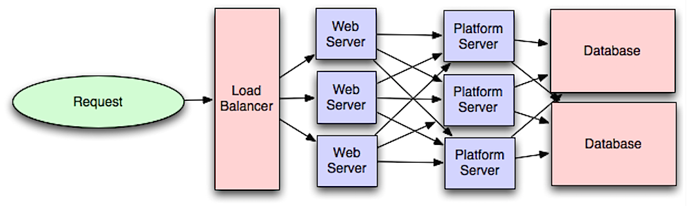 Load balancing requests